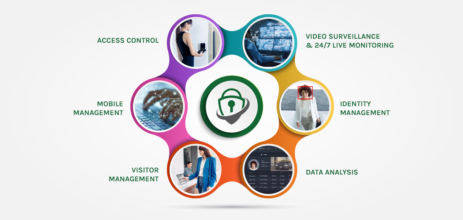 Business Security Integration Diagram, SafeTight Security, Oakland, CA, 510-439-9500