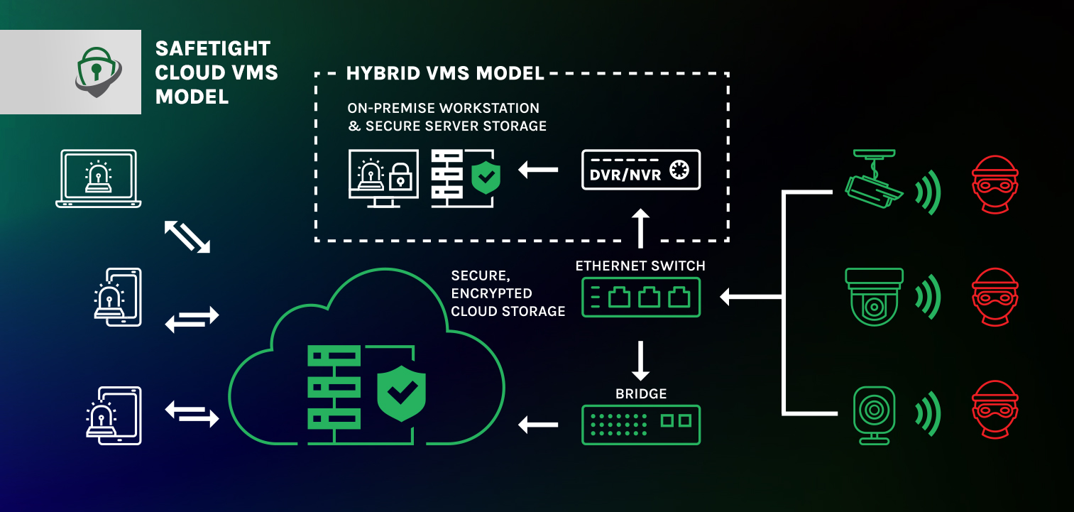 Cloud VMS Diagram, SafeTight Security, Oakland, CA, 510-439-9500