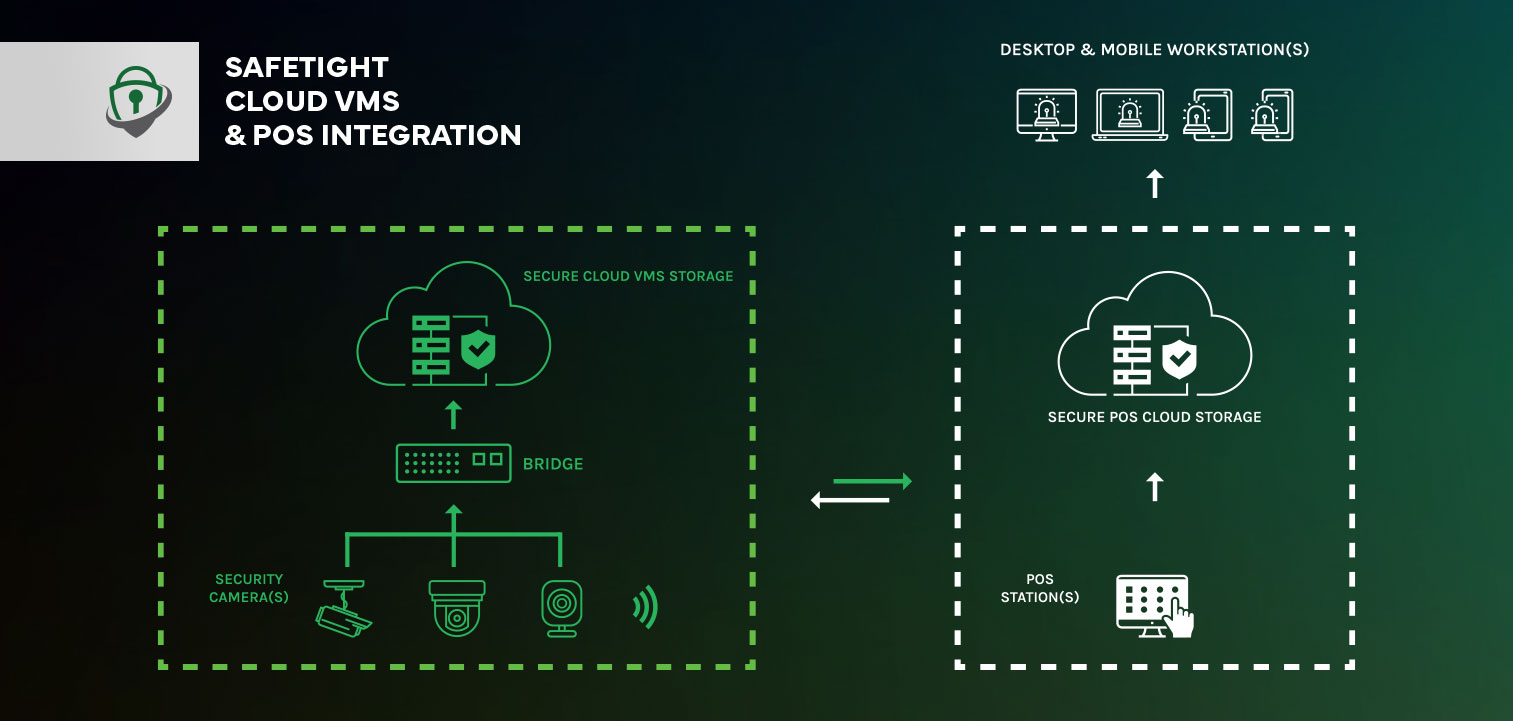 Cloud VMS and POS Integration Diagram, SafeTight Security, Oakland, CA, 510-439-9500